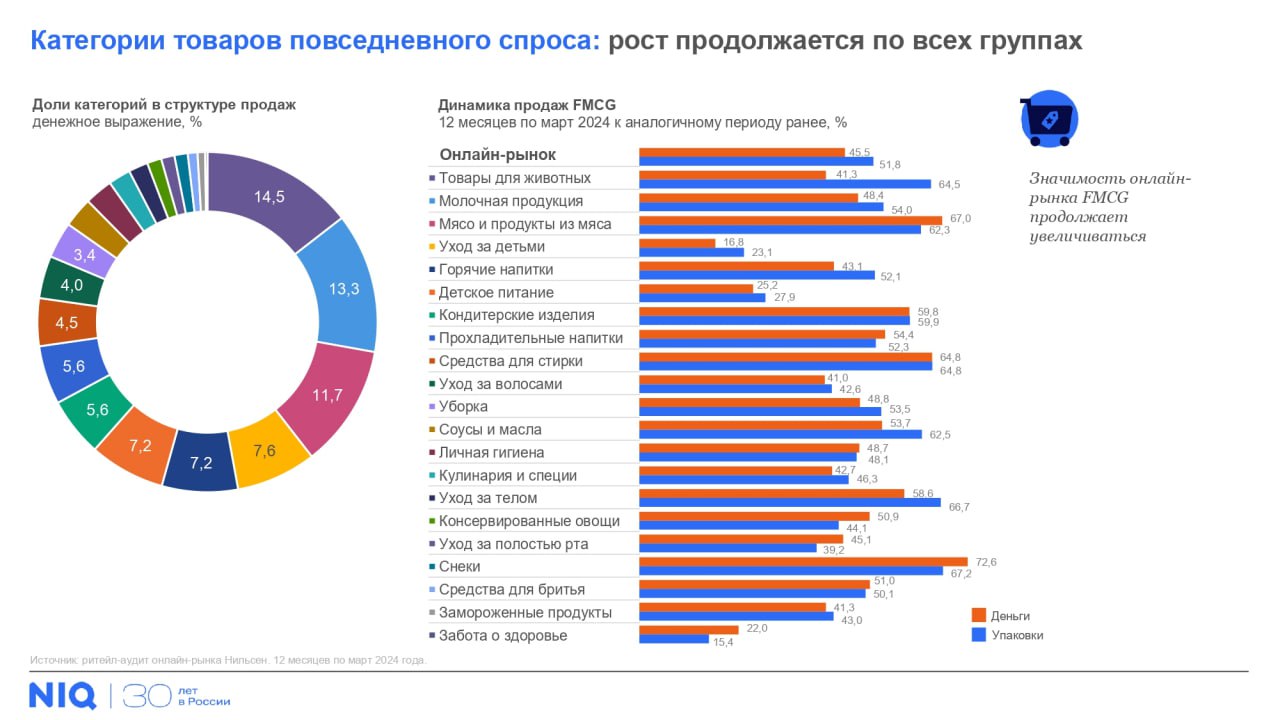 Доля онлайн-продаж в России впервые превысила 10% | Вечёрка