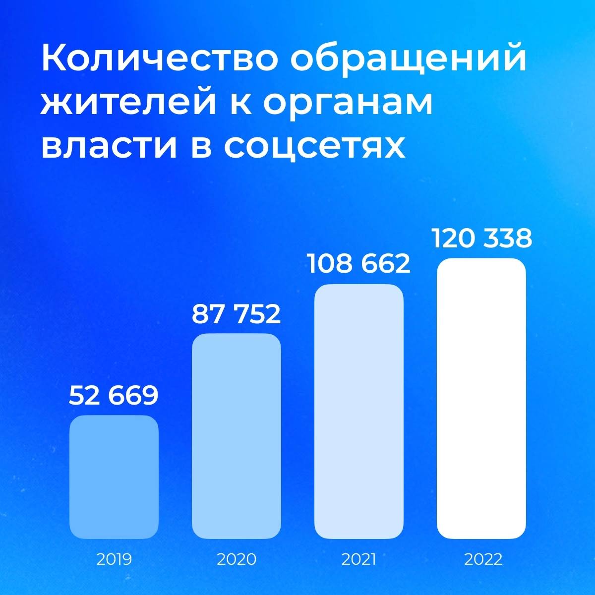 Беглов лично проверит работу госорганов Петербурга в соцсетях | Вечёрка