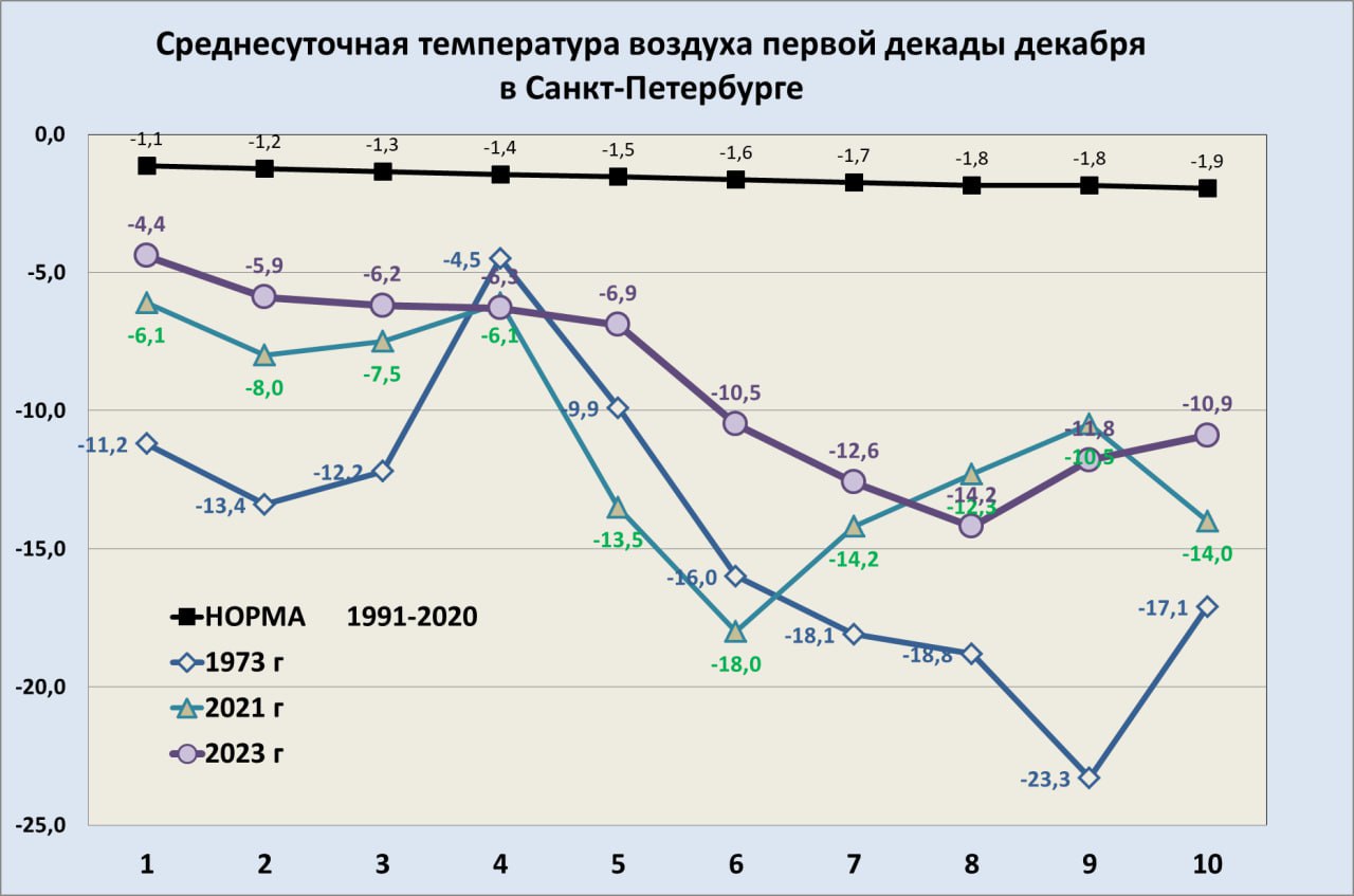 Погода в Санкт-Петербурге 24 декабря года