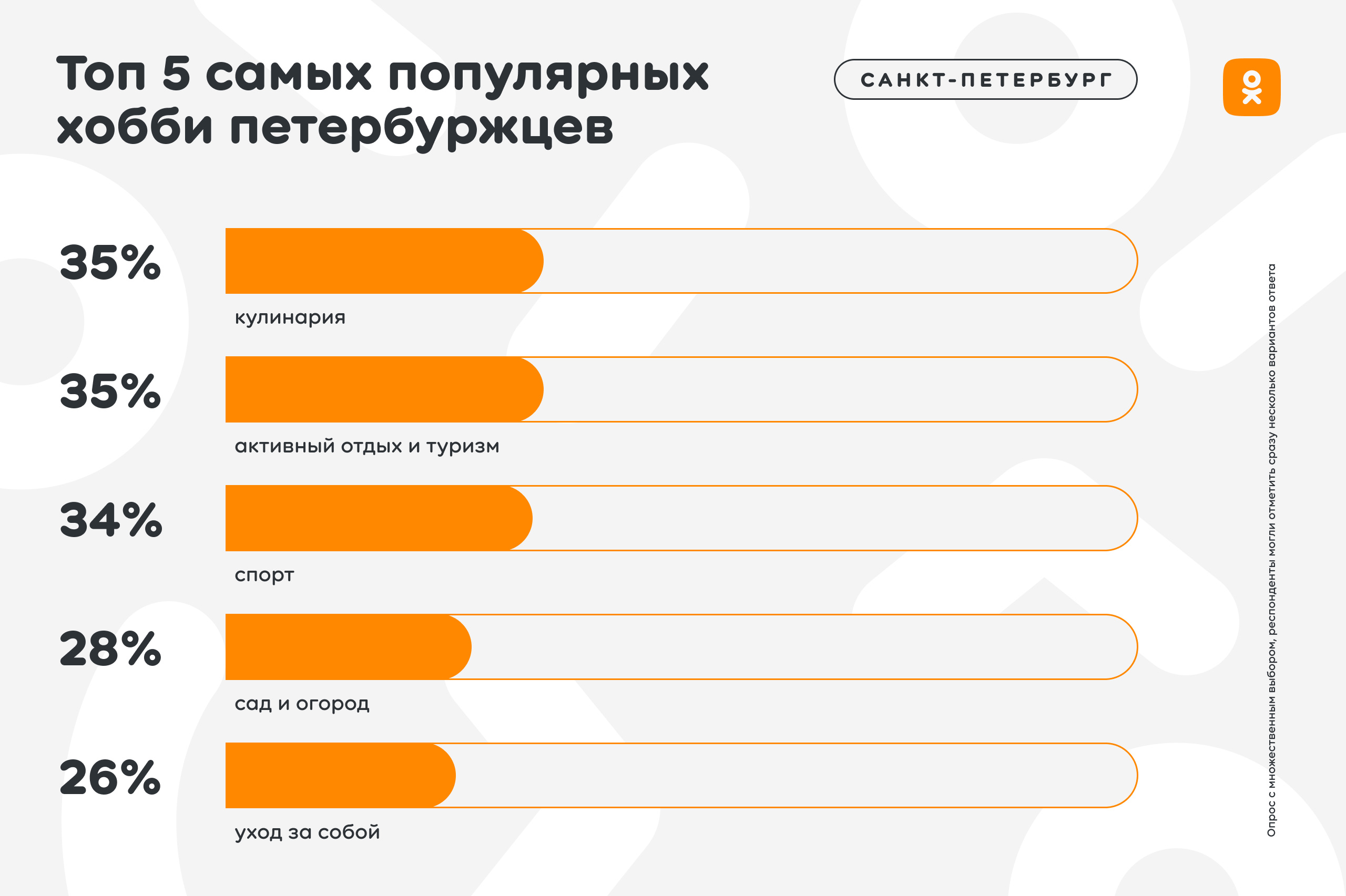 Эксперты назвали ТОП-5 самых популярных хобби петербуржцев | Вечёрка