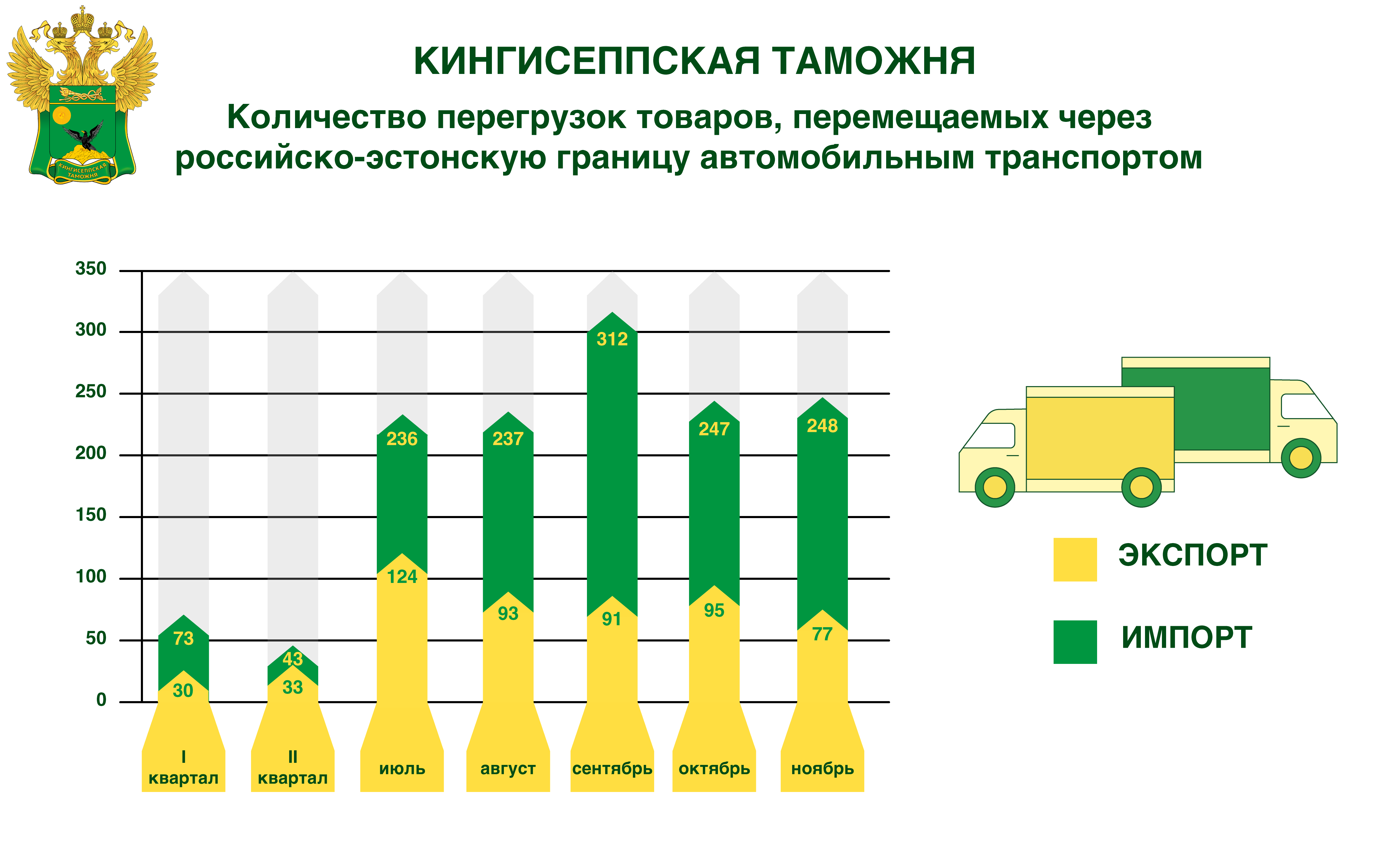 На российско-эстонской границе увеличилось число перегрузок товаров на  автомобилях | Вечёрка