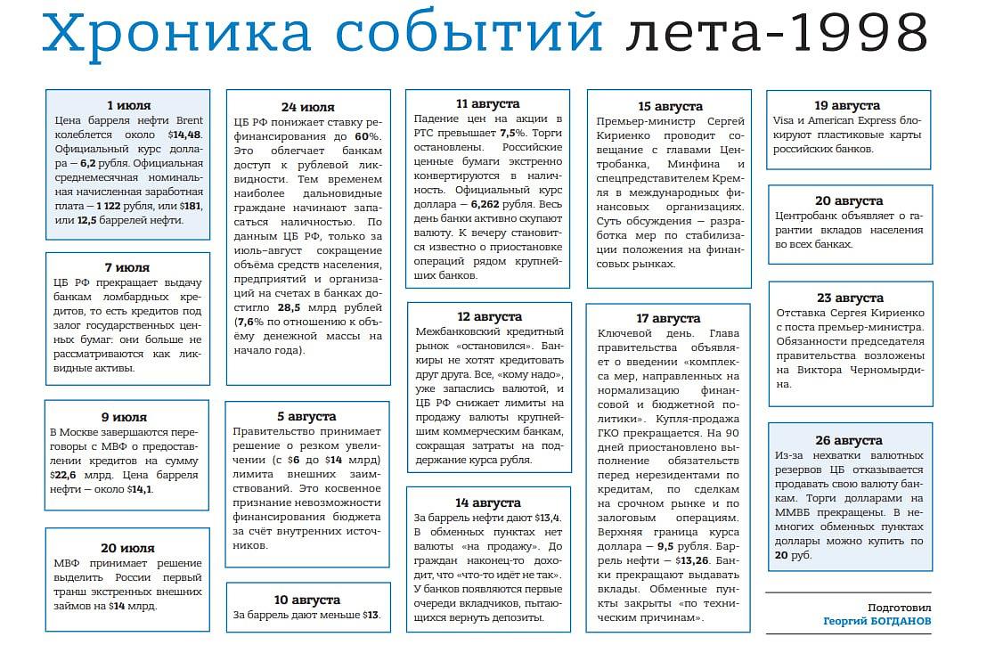 Кризис как предвестник: как дефолт 1998 года вошел в историю России