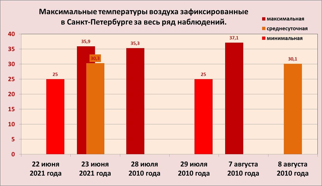 Синоптик Колесов напомнил о рекордной температуре в Петербурге 23 июня 2021  года | Вечёрка